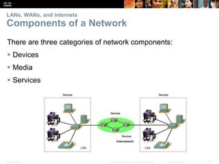 LANs, WANs, and Internets

Components of a Network
There are three categories of network components:
 Devices
 Media
 Services

Presentation_ID

© 2008 Cisco Systems, Inc. All rights reserved.

Cisco Confidential

10

 