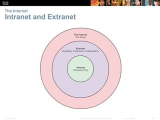 The Internet

Intranet and Extranet

Presentation_ID

© 2008 Cisco Systems, Inc. All rights reserved.

Cisco Confidential

20

 