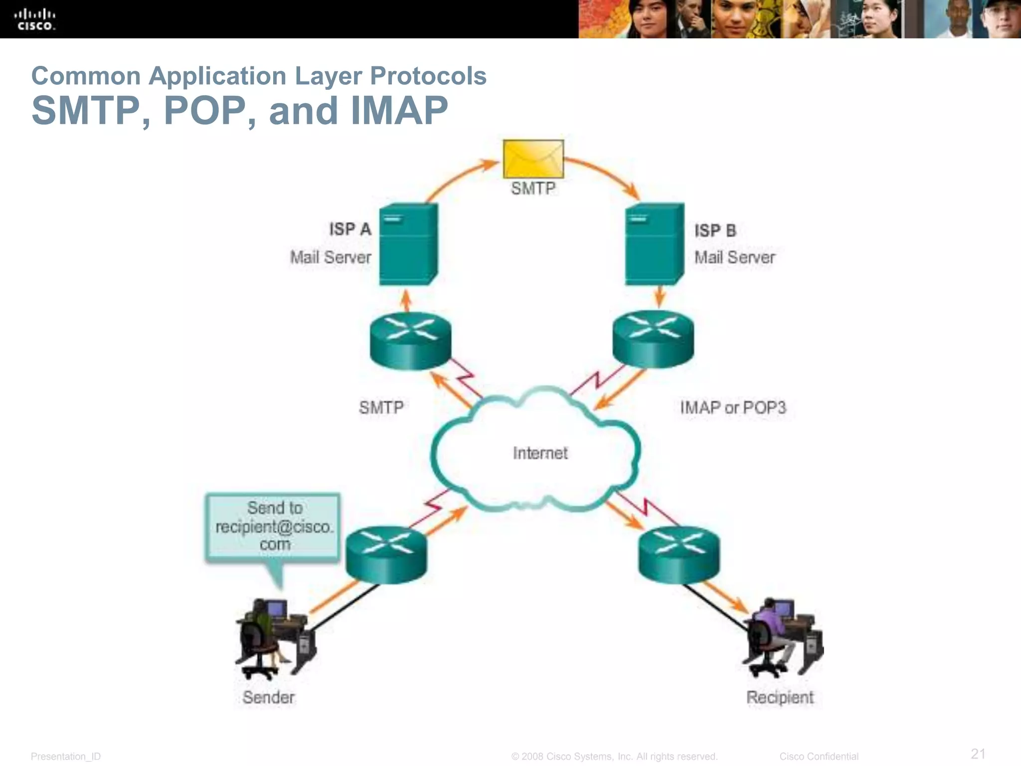 Common Application Layer Protocols 
SMTP, POP, and IMAP 
Presentation_ID © 2008 Cisco Systems, Inc. All rights reserved. Cisco Confidential 21 
 