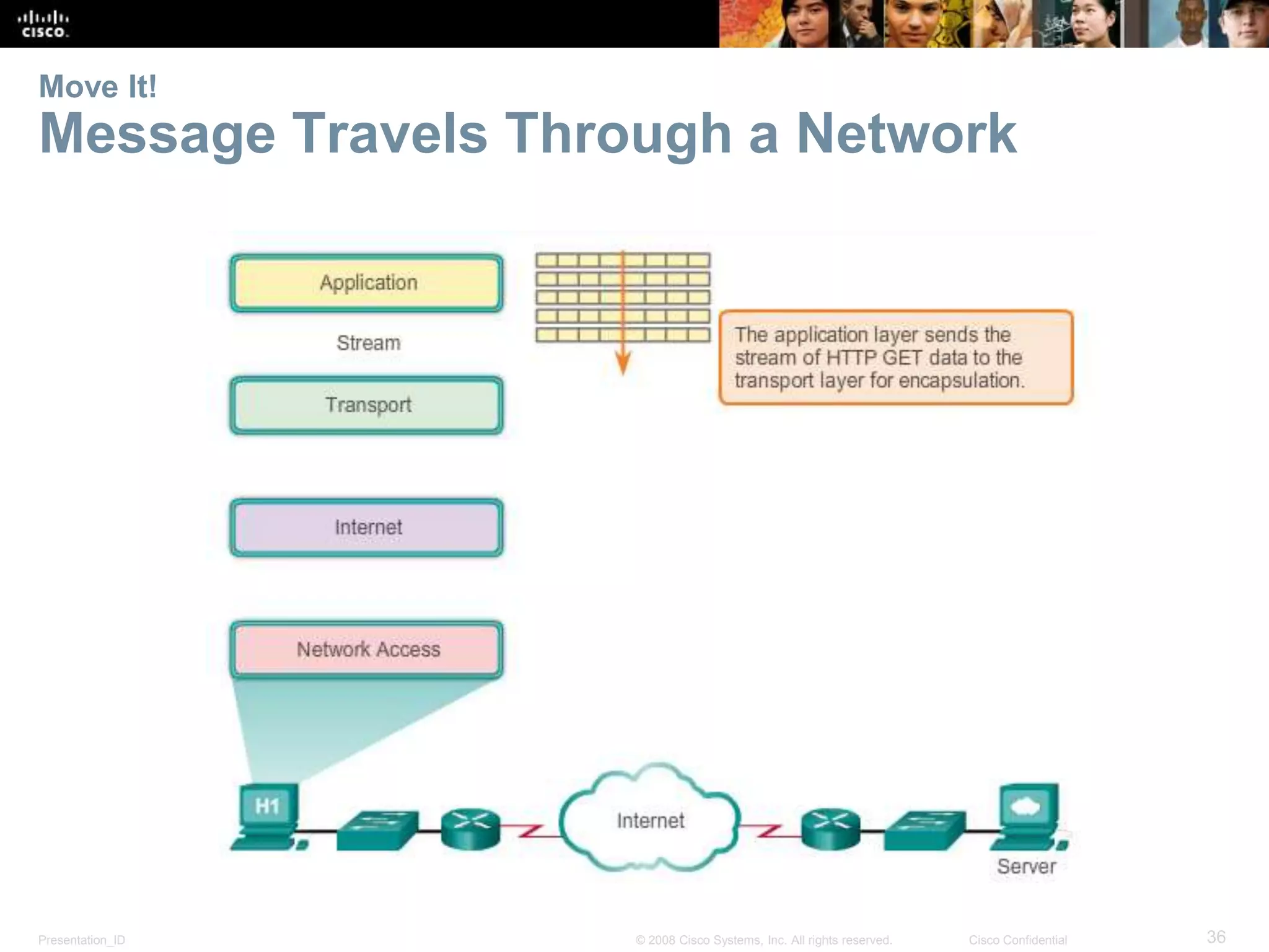 Move It! 
Message Travels Through a Network 
Presentation_ID © 2008 Cisco Systems, Inc. All rights reserved. Cisco Confidential 36 
 