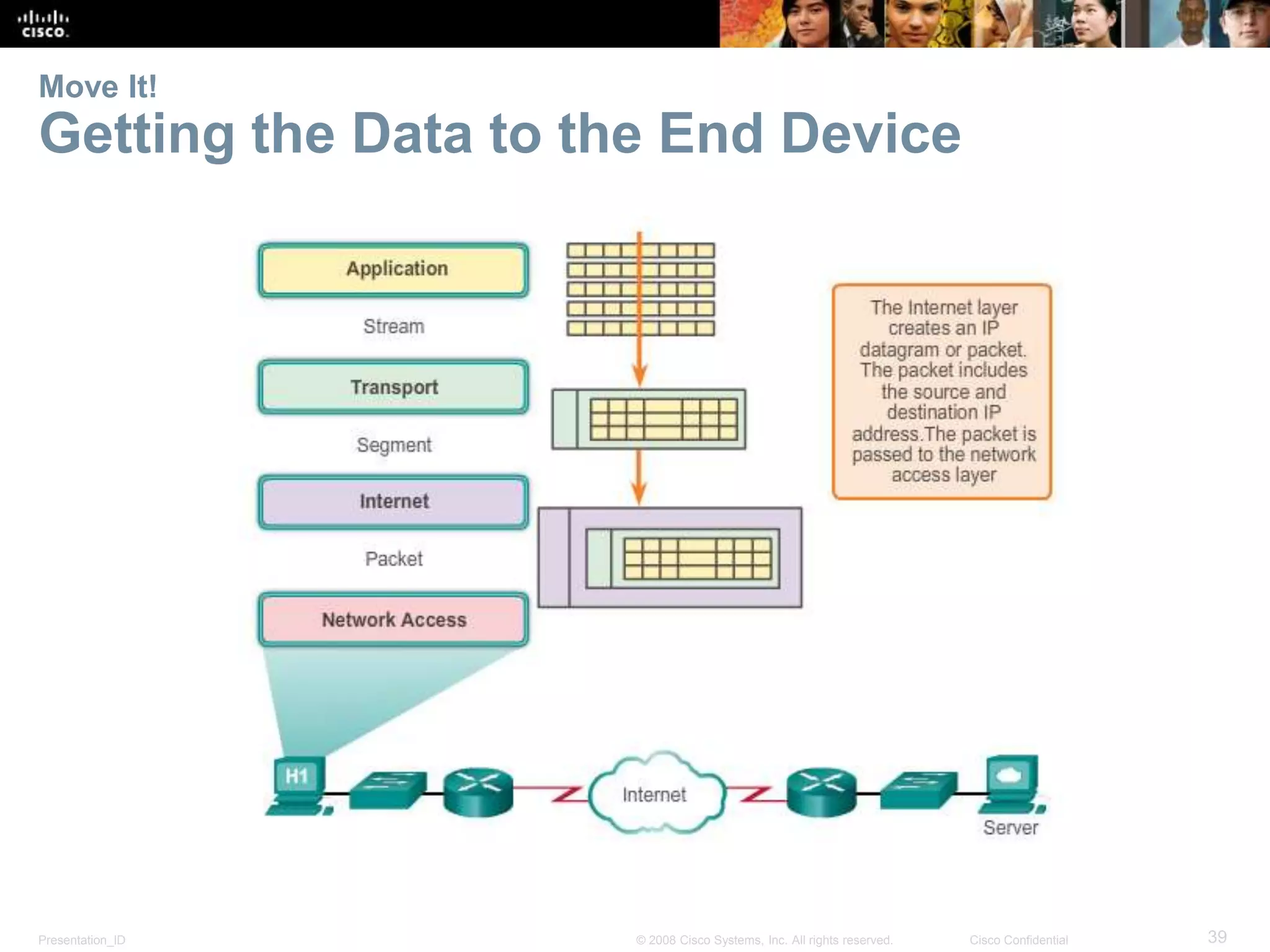 Move It! 
Getting the Data to the End Device 
Presentation_ID © 2008 Cisco Systems, Inc. All rights reserved. Cisco Confidential 39 
 
