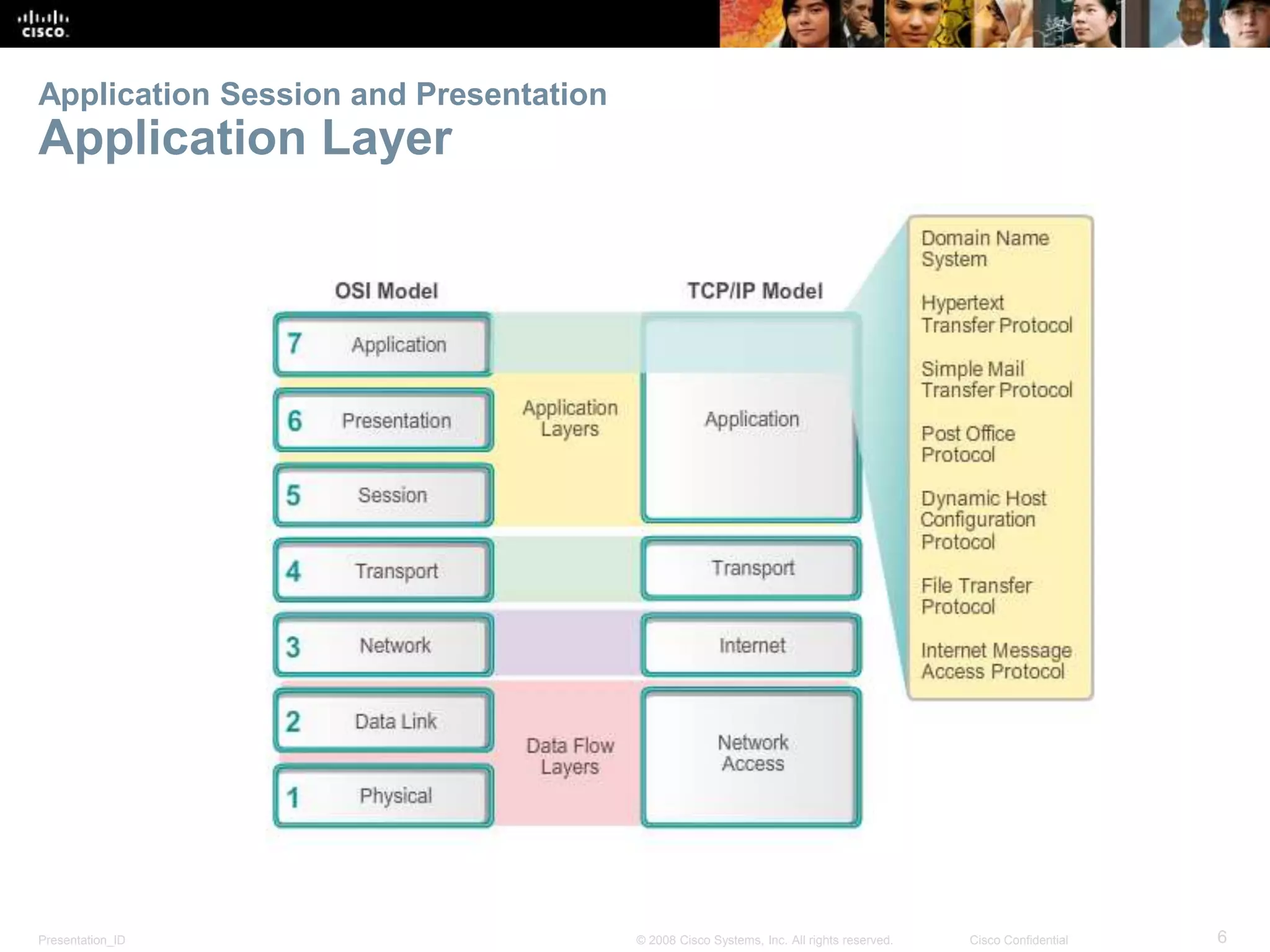 Application Session and Presentation 
Application Layer 
Presentation_ID © 2008 Cisco Systems, Inc. All rights reserved. Cisco Confidential 6 
 