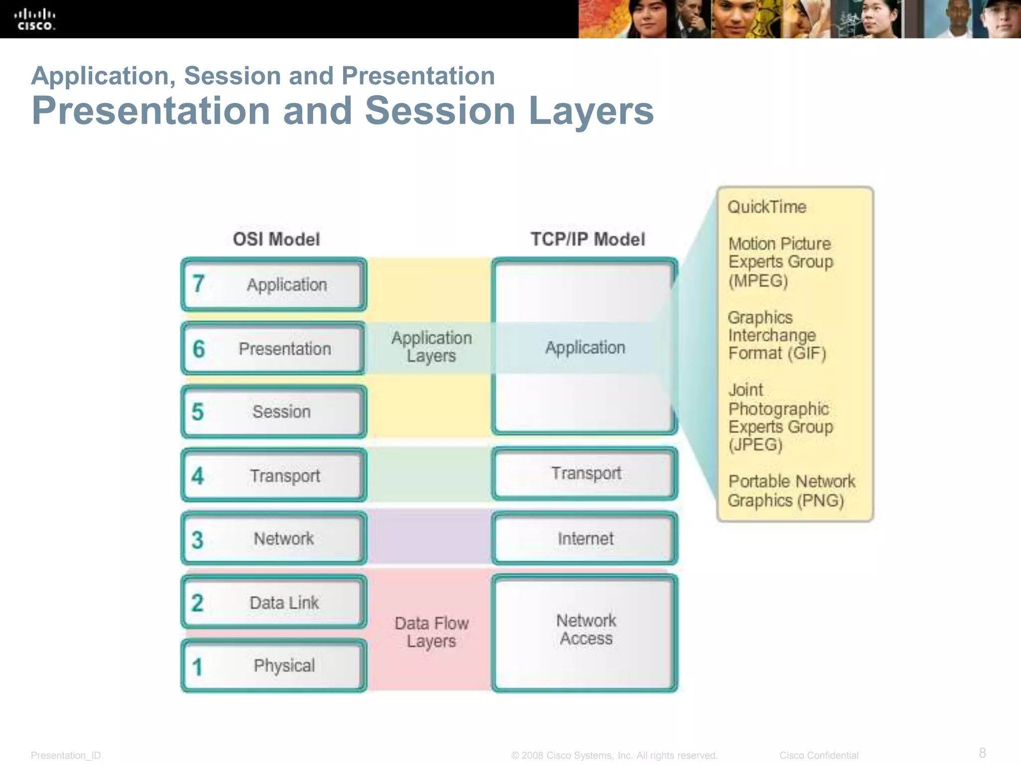 Application, Session and Presentation 
Presentation and Session Layers 
Presentation_ID © 2008 Cisco Systems, Inc. All rights reserved. Cisco Confidential 8 
 