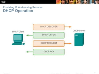 Providing IP Addressing Services 
DHCP Operation 
Presentation_ID © 2008 Cisco Systems, Inc. All rights reserved. Cisco Confidential 31 
 