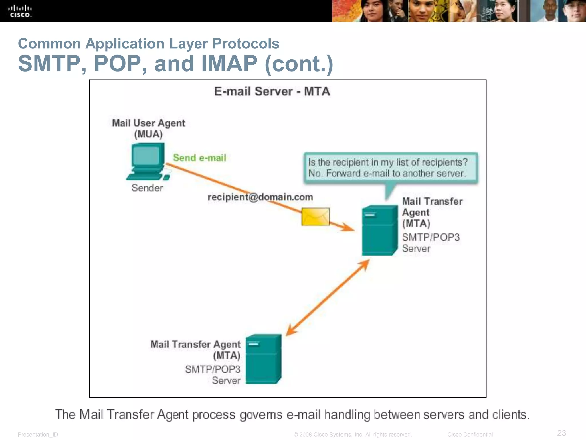 Common Application Layer Protocols 
SMTP, POP, and IMAP (cont.) 
Presentation_ID © 2008 Cisco Systems, Inc. All rights reserved. Cisco Confidential 23 
 