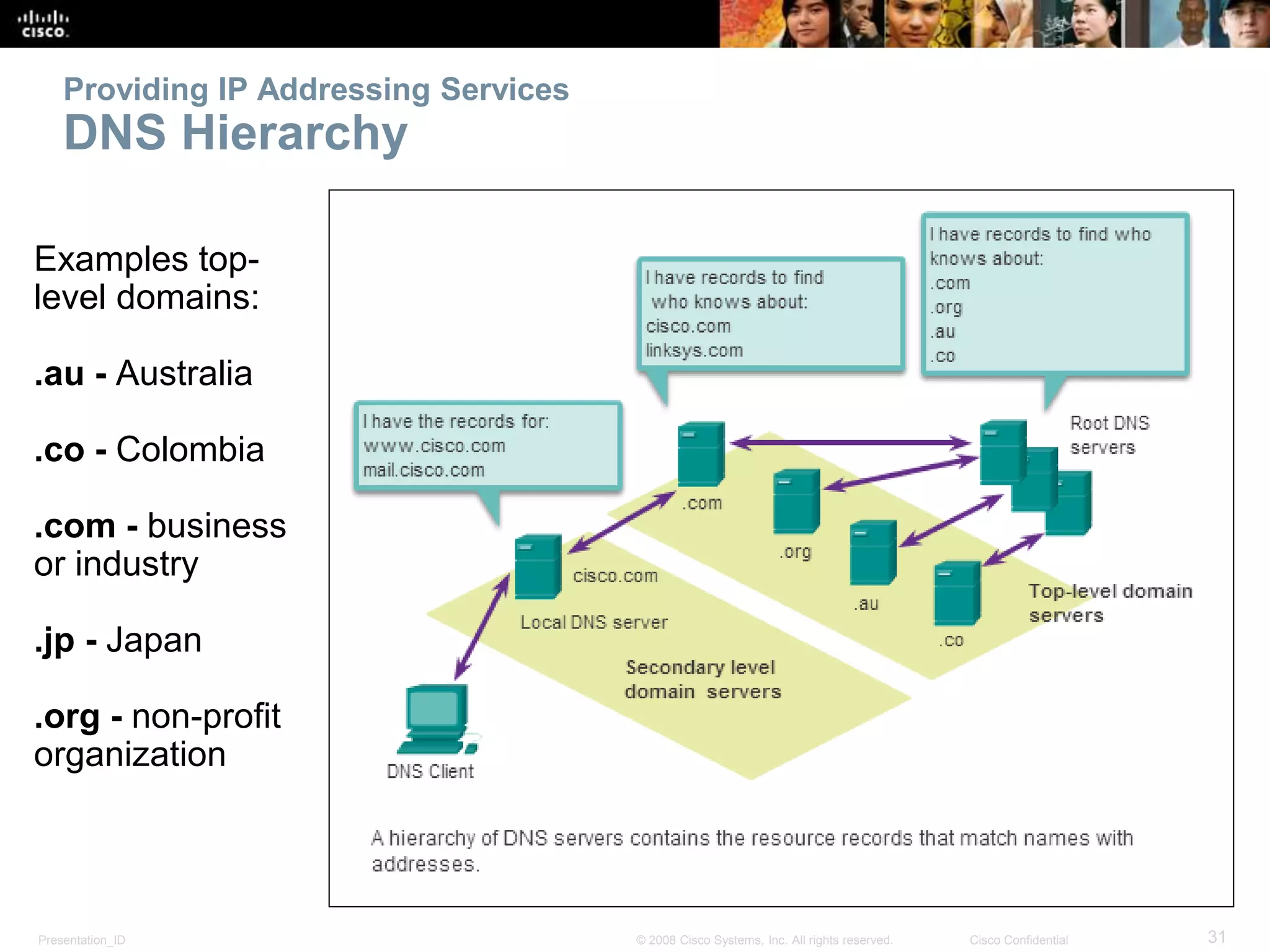 Providing IP Addressing Services 
DNS Hierarchy 
Examples top-level 
domains: 
.au - Australia 
.co - Colombia 
.com - business 
or industry 
.jp - Japan 
.org - non-profit 
organization 
Presentation_ID © 2008 Cisco Systems, Inc. All rights reserved. Cisco Confidential 31 
 
