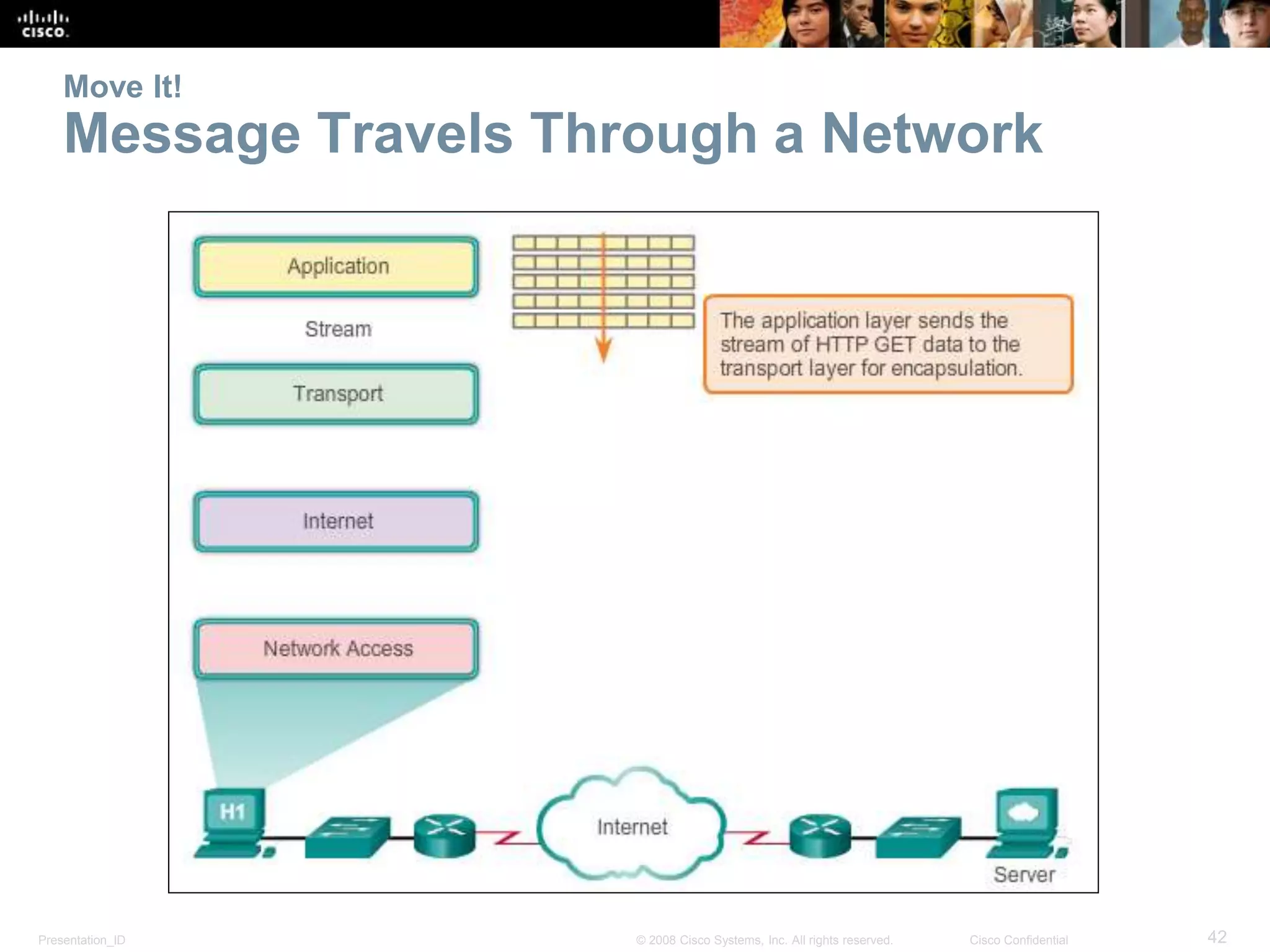 Move It! 
Message Travels Through a Network 
Presentation_ID © 2008 Cisco Systems, Inc. All rights reserved. Cisco Confidential 42 
 