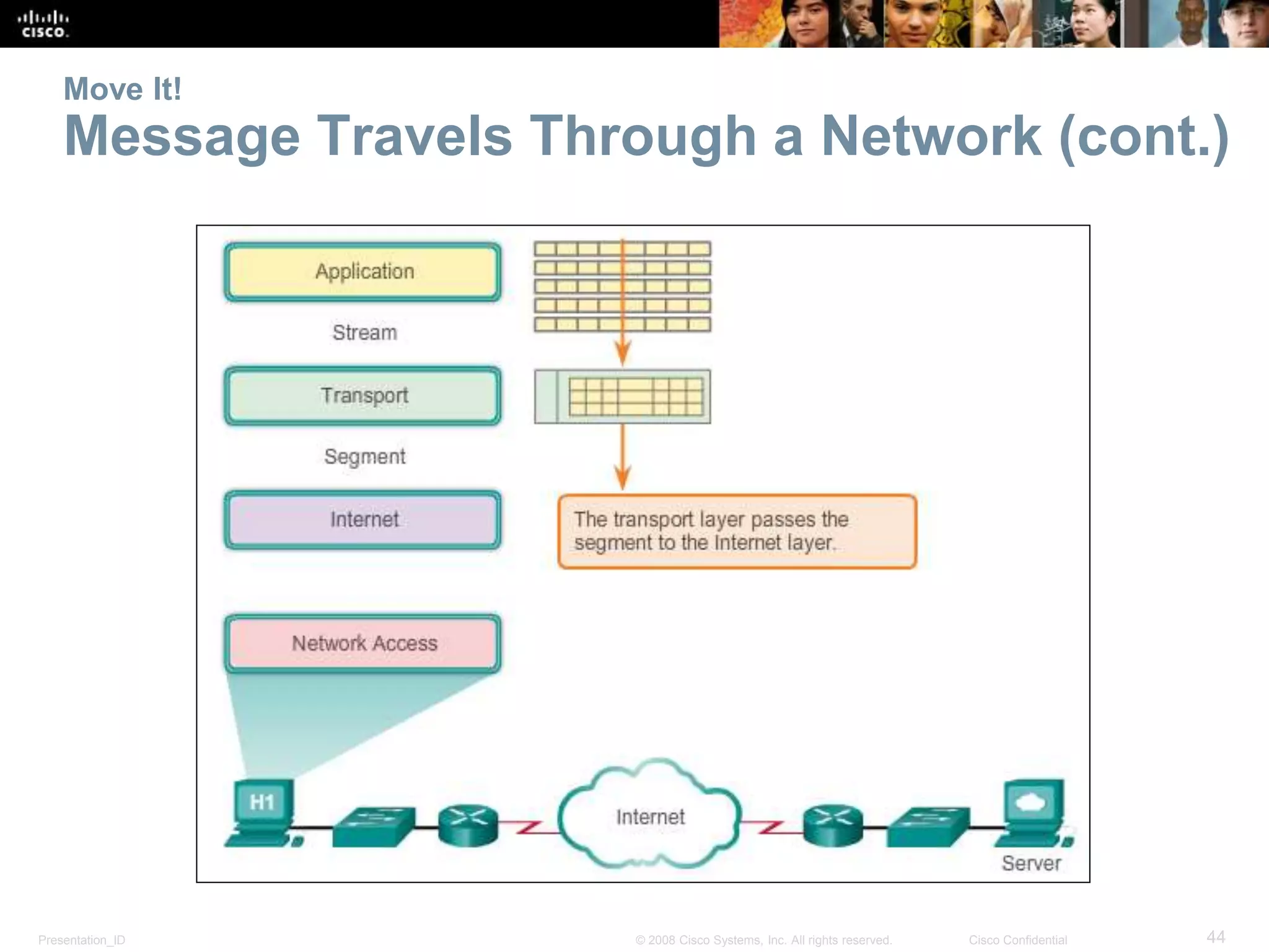 Move It! 
Message Travels Through a Network (cont.) 
Presentation_ID © 2008 Cisco Systems, Inc. All rights reserved. Cisco Confidential 44 
 