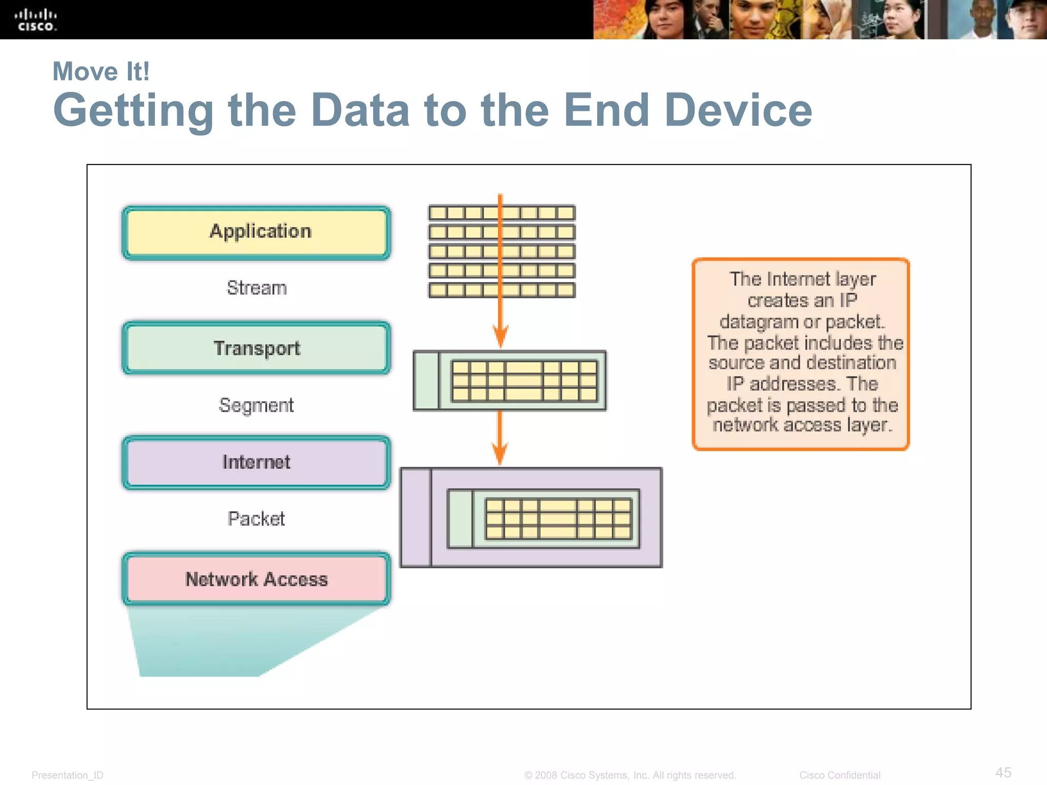 Move It! 
Getting the Data to the End Device 
Presentation_ID © 2008 Cisco Systems, Inc. All rights reserved. Cisco Confidential 45 
 