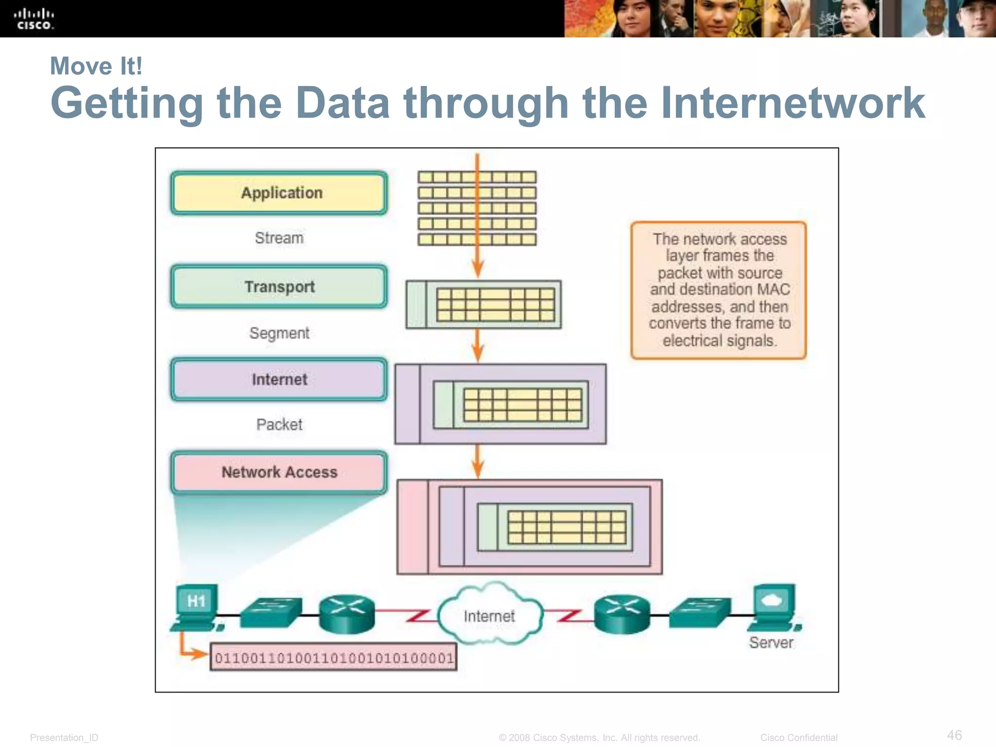 Move It! 
Getting the Data through the Internetwork 
Presentation_ID © 2008 Cisco Systems, Inc. All rights reserved. Cisco Confidential 46 
 