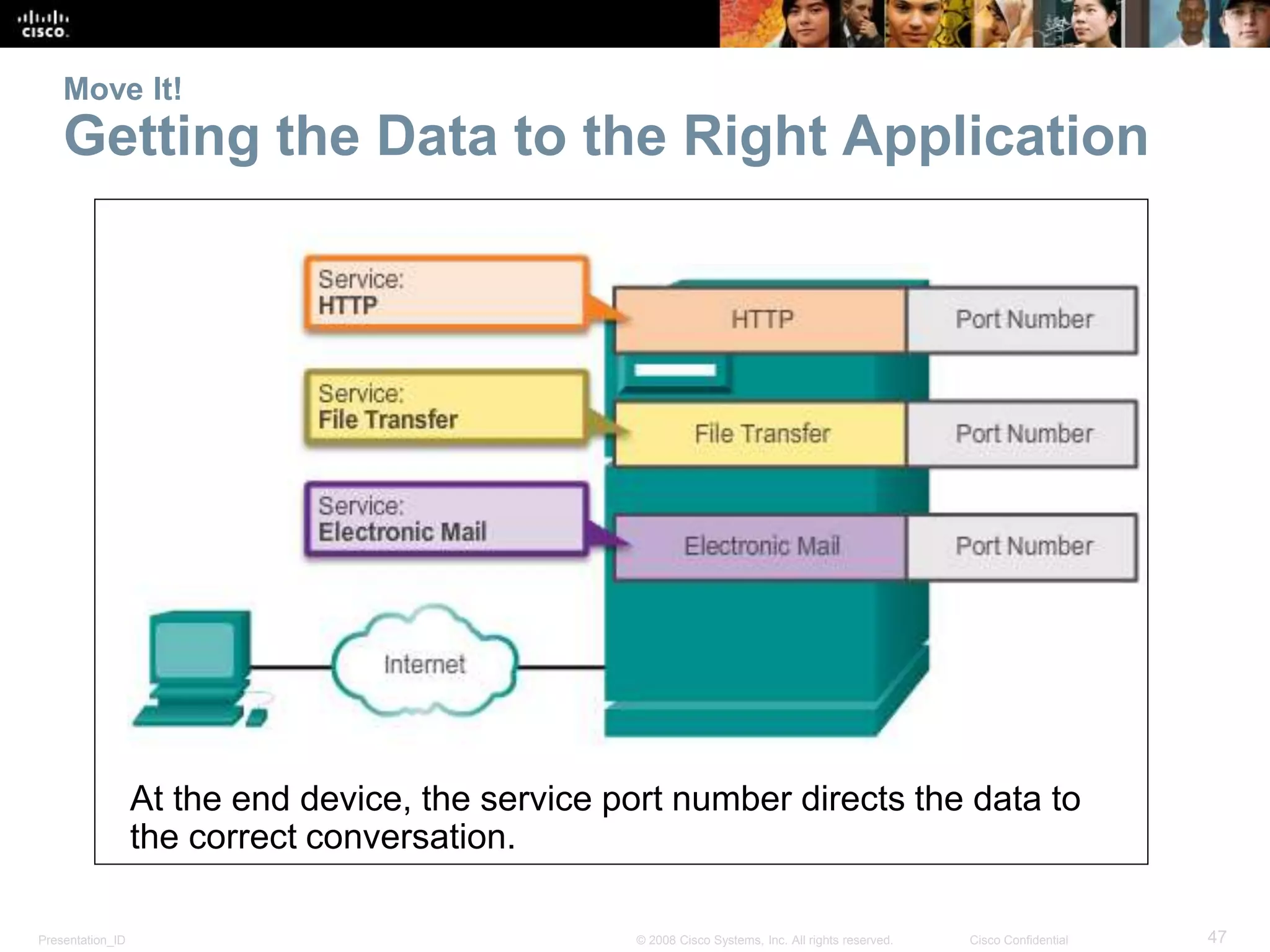 Move It! 
Getting the Data to the Right Application 
At the end device, the service port number directs the data to 
the correct conversation. 
Presentation_ID © 2008 Cisco Systems, Inc. All rights reserved. Cisco Confidential 47 
 