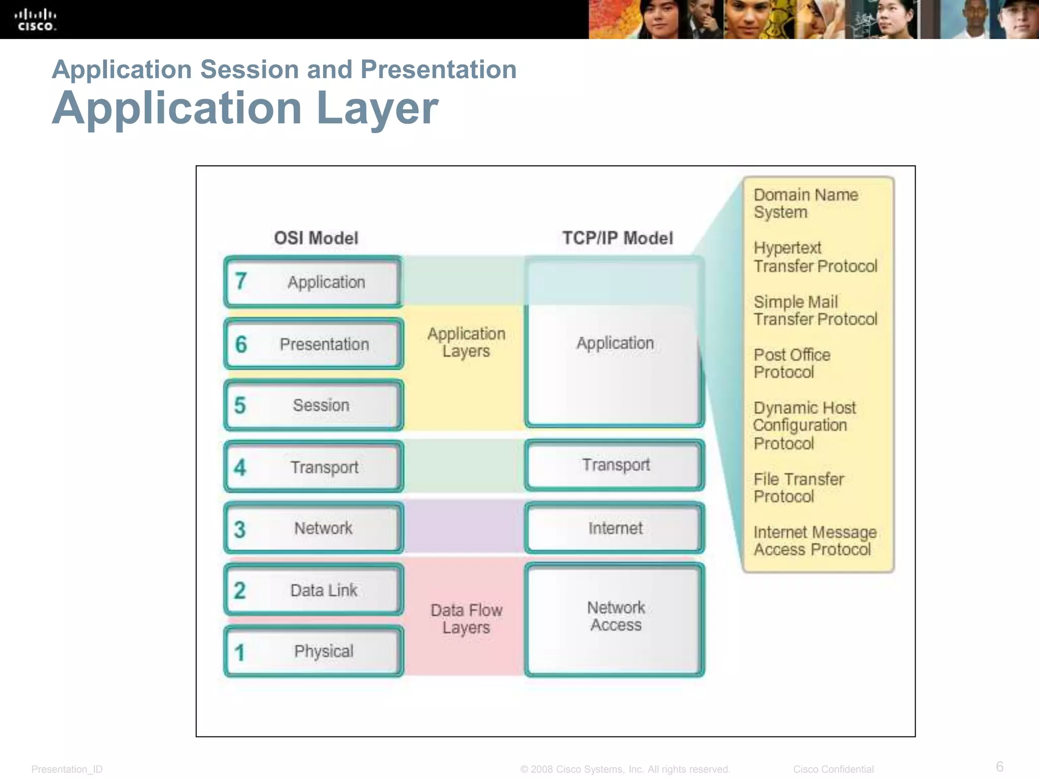 Application Session and Presentation 
Application Layer 
Presentation_ID © 2008 Cisco Systems, Inc. All rights reserved. Cisco Confidential 6 
 