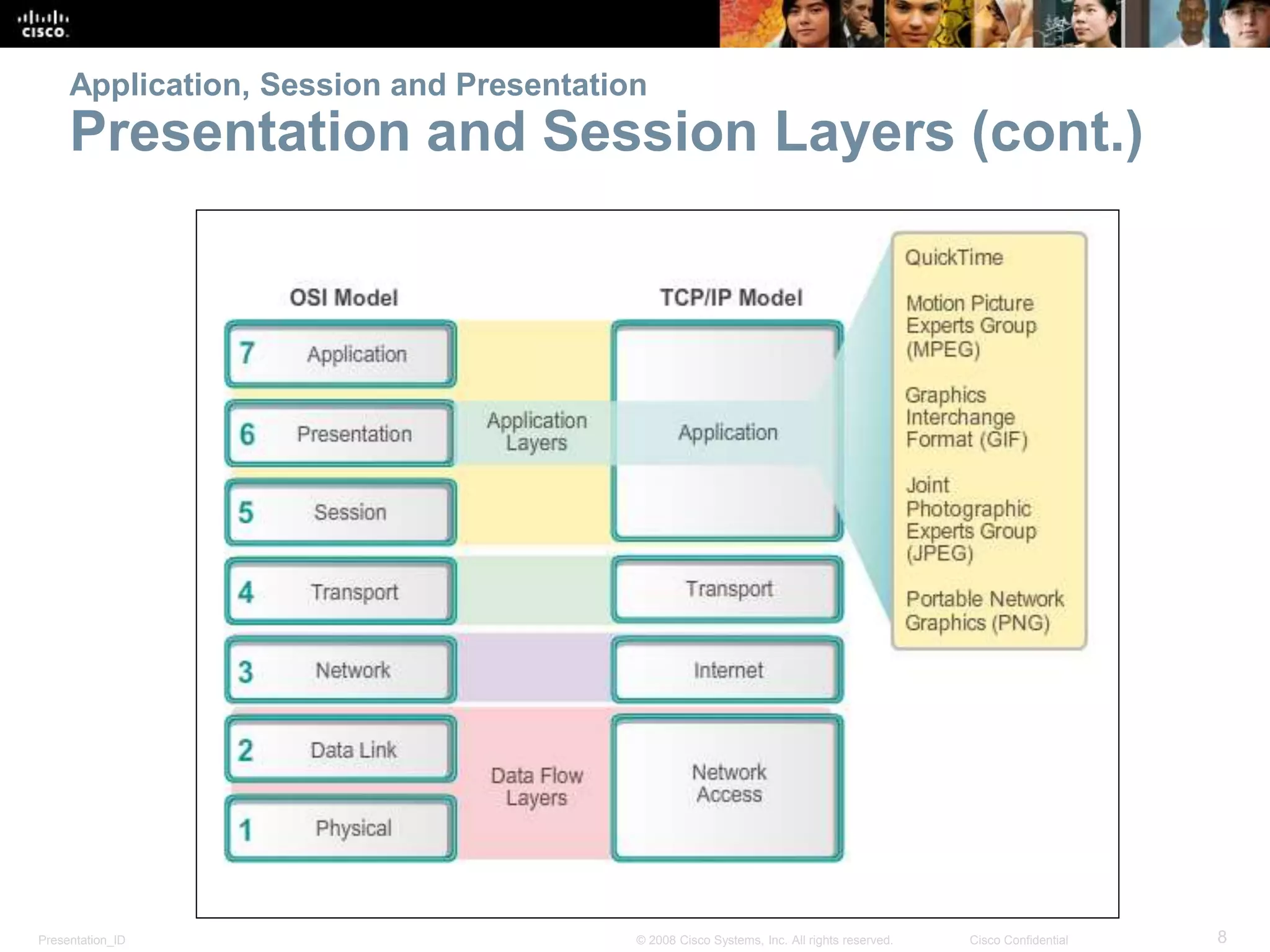 Application, Session and Presentation 
Presentation and Session Layers (cont.) 
Presentation_ID © 2008 Cisco Systems, Inc. All rights reserved. Cisco Confidential 8 
 
