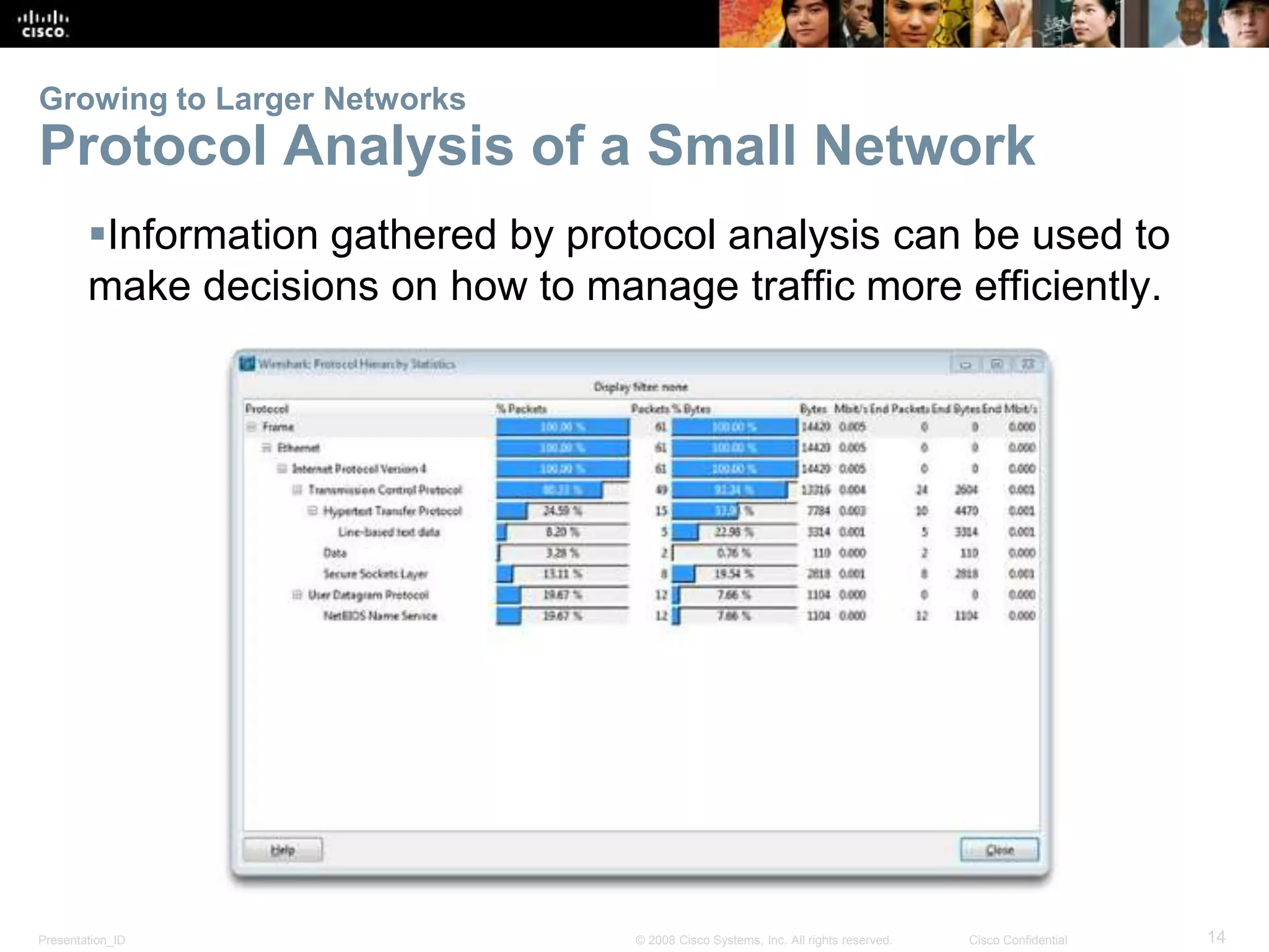 Growing to Larger Networks 
Protocol Analysis of a Small Network 
Information gathered by protocol analysis can be used to 
make decisions on how to manage traffic more efficiently. 
Presentation_ID © 2008 Cisco Systems, Inc. All rights reserved. Cisco Confidential 14 
 