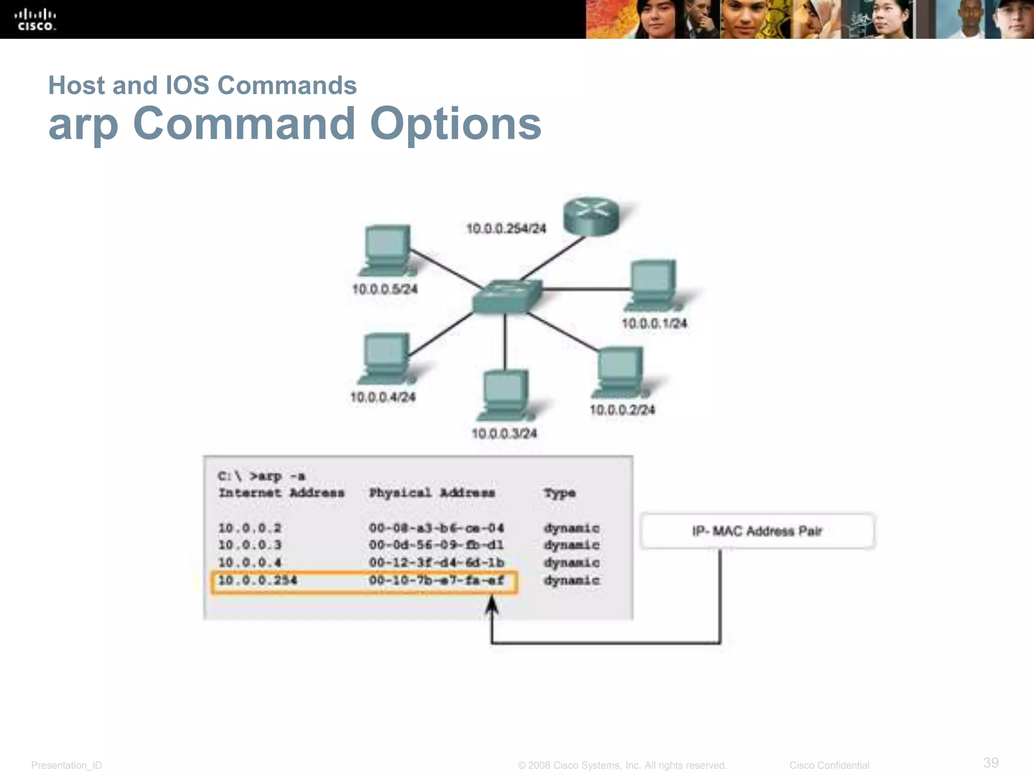 Host and IOS Commands 
arp Command Options 
Presentation_ID © 2008 Cisco Systems, Inc. All rights reserved. Cisco Confidential 39 
 