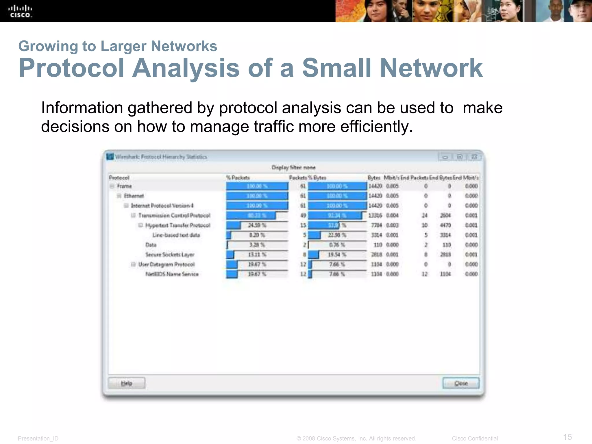 Growing to Larger Networks 
Protocol Analysis of a Small Network 
Information gathered by protocol analysis can be used to make 
decisions on how to manage traffic more efficiently. 
Presentation_ID © 2008 Cisco Systems, Inc. All rights reserved. Cisco Confidential 15 
 