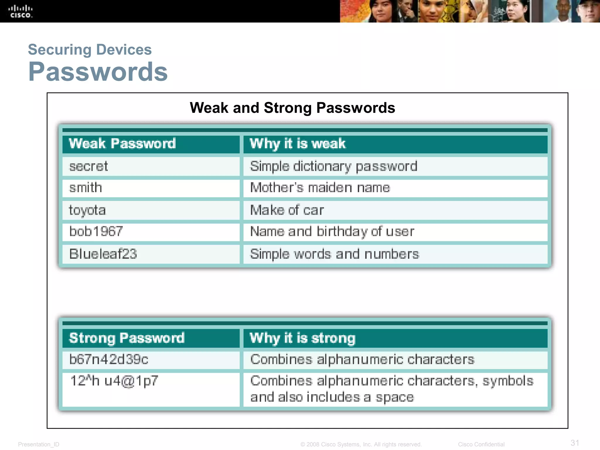 Securing Devices 
Passwords 
Weak and Strong Passwords 
Presentation_ID © 2008 Cisco Systems, Inc. All rights reserved. Cisco Confidential 31 
 