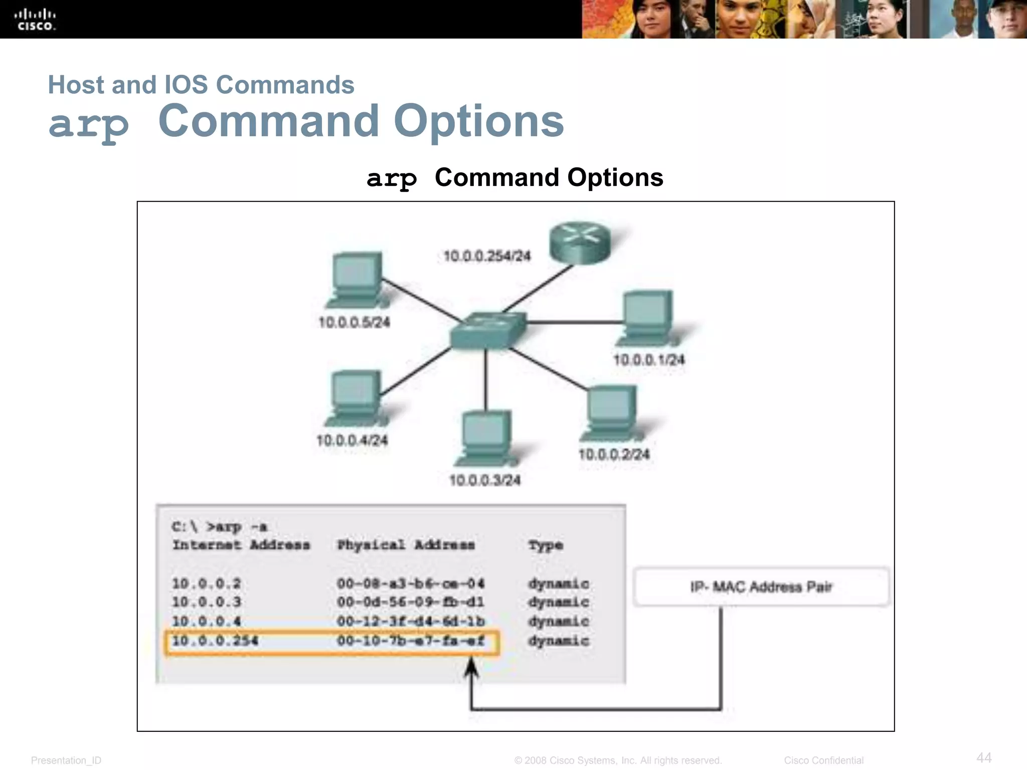 Host and IOS Commands 
arp Command Options 
arp Command Options 
Presentation_ID © 2008 Cisco Systems, Inc. All rights reserved. Cisco Confidential 44 
 