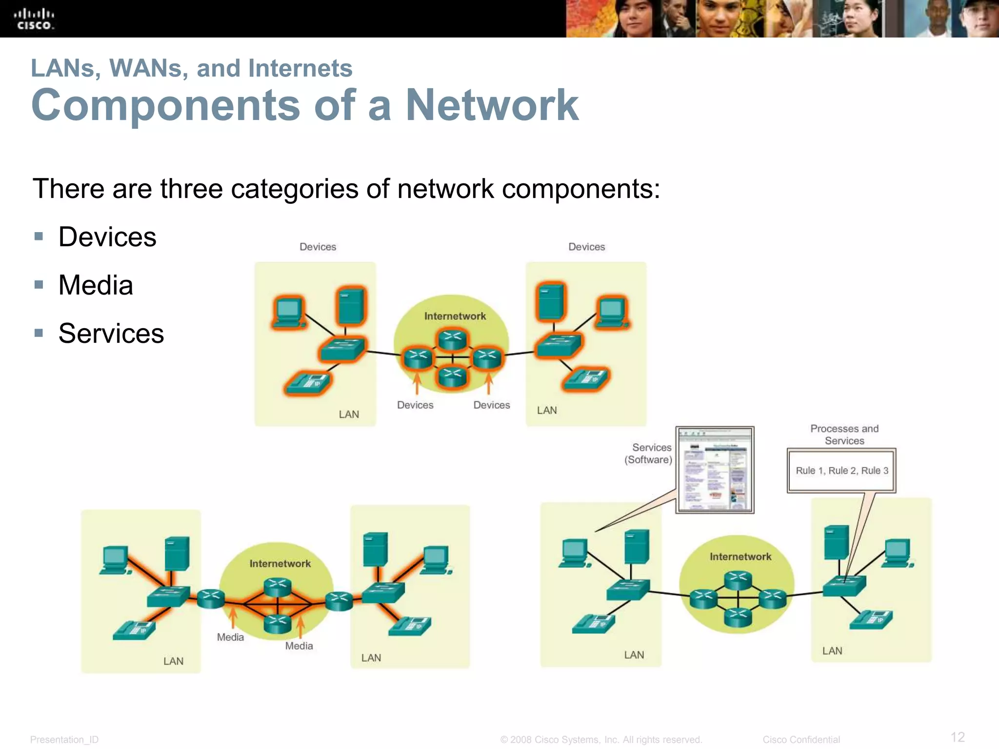 LANs, WANs, and Internets 
Components of a Network 
There are three categories of network components: 
 Devices 
 Media 
 Services 
Presentation_ID © 2008 Cisco Systems, Inc. All rights reserved. Cisco Confidential 12 
 