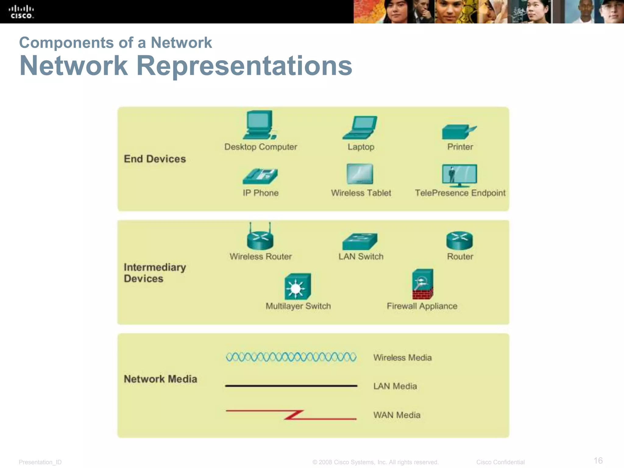 Components of a Network 
Network Representations 
Presentation_ID © 2008 Cisco Systems, Inc. All rights reserved. Cisco Confidential 16 
 