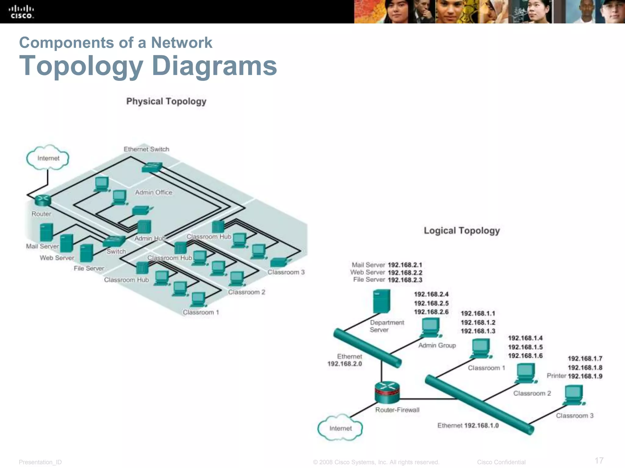 Components of a Network 
Topology Diagrams 
Presentation_ID © 2008 Cisco Systems, Inc. All rights reserved. Cisco Confidential 17 
 