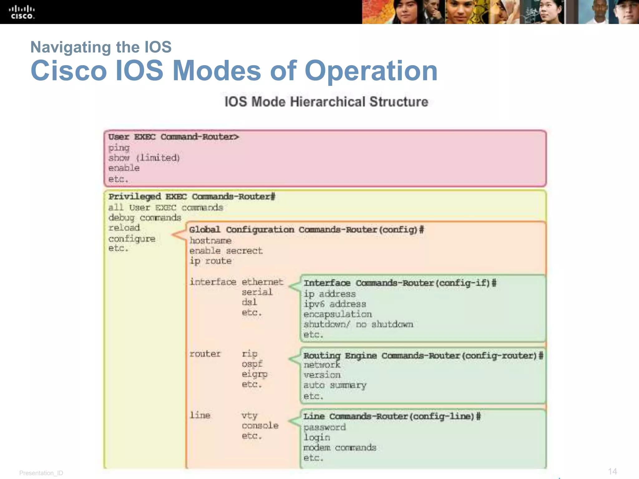 Navigating the IOS 
Cisco IOS Modes of Operation 
Presentation_ID © 2008 Cisco Systems, Inc. All rights reserved. Cisco Confidential 14 
 