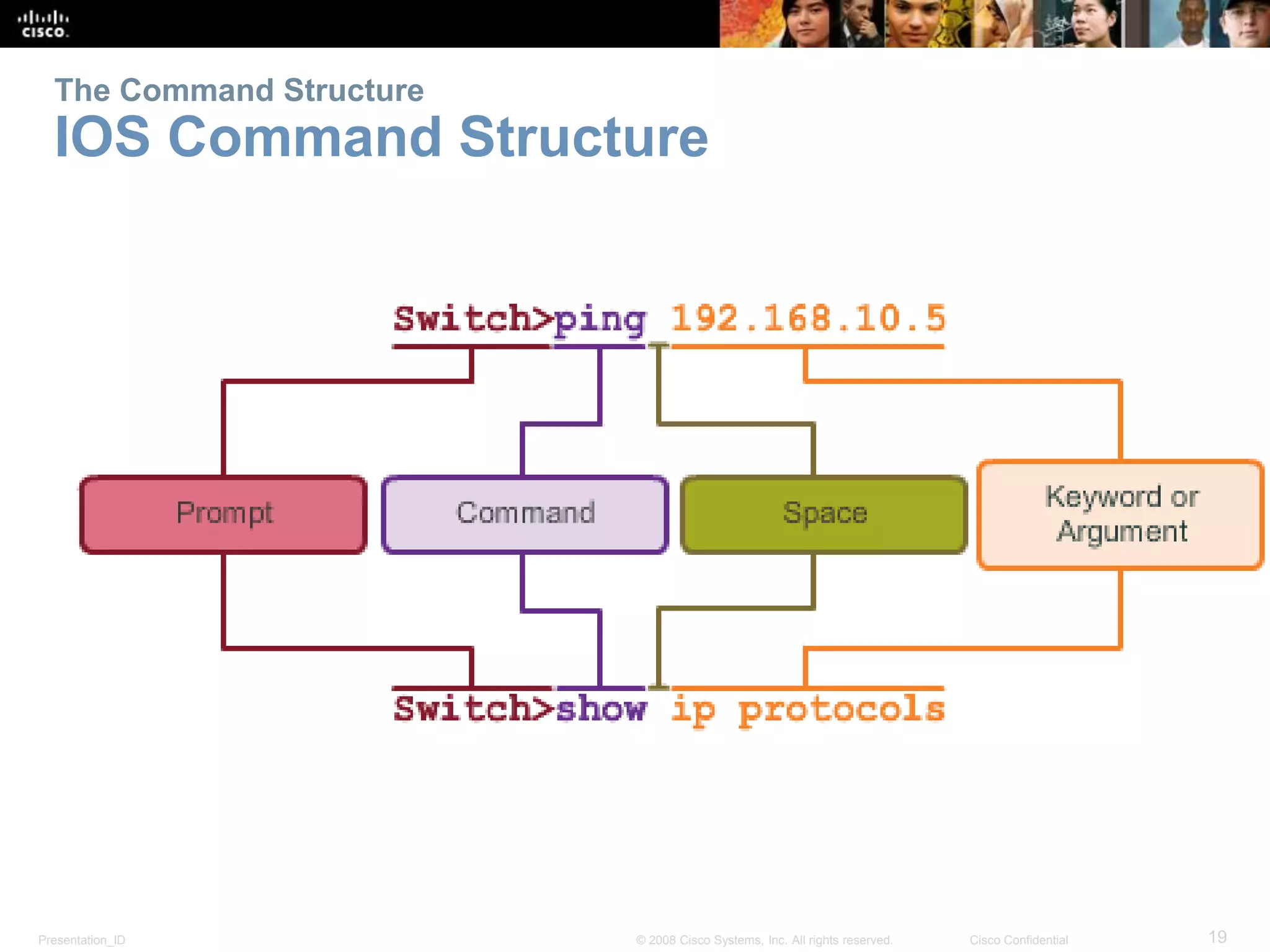 The Command Structure 
IOS Command Structure 
Presentation_ID © 2008 Cisco Systems, Inc. All rights reserved. Cisco Confidential 19 
 