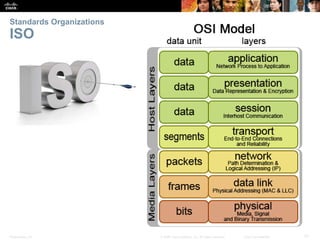 Standards Organizations 
ISO 
Presentation_ID © 2008 Cisco Systems, Inc. All rights reserved. Cisco Confidential 21 
 