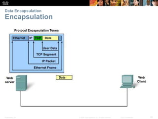 Data Encapsulation 
Encapsulation 
Presentation_ID © 2008 Cisco Systems, Inc. All rights reserved. Cisco Confidential 29 
 
