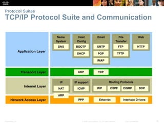 Protocol Suites 
TCP/IP Protocol Suite and Communication 
Presentation_ID © 2008 Cisco Systems, Inc. All rights reserved. ...