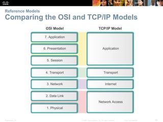 Reference Models 
Comparing the OSI and TCP/IP Models 
Presentation_ID © 2008 Cisco Systems, Inc. All rights reserved. Cis...