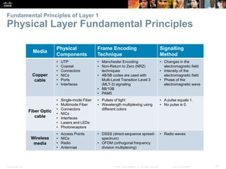 Fundamental Principles of Layer 1 
Physical Layer Fundamental Principles 
Media 
Physical 
Components 
Frame Encoding 
Technique 
Signalling 
Method 
Copper 
cable 
• UTP 
• Coaxial 
• Connectors 
• NICs 
• Ports 
• Interfaces 
• Manchester Encoding 
• Non-Return to Zero (NRZ) 
techniques 
• 4B/5B codes are used with 
Multi-Level Transition Level 3 
(MLT-3) signaling 
• 8B/10B 
• PAM5 
• Changes in the 
electromagnetic field 
• Intensity of the 
electromagnetic field 
• Phase of the 
electromagnetic wave 
Fiber Optic 
cable 
• Single-mode Fiber 
• Multimode Fiber 
• Connectors 
• NICs 
• Interfaces 
• Lasers and LEDs 
• Photoreceptors 
• Pulses of light 
• Wavelength multiplexing using 
different colors 
• A pulse equals 1. 
• No pulse is 0. 
Wireless 
media 
• Access Points 
• NICs 
• Radio 
• Antennae 
• DSSS (direct-sequence spread-spectrum) 
• OFDM (orthogonal frequency 
division multiplexing) 
• Radio waves 
Presentation_ID © 2008 Cisco Systems, Inc. All rights reserved. Cisco Confidential 10 
 