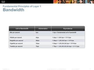 Fundamental Principles of Layer 1 
Bandwidth 
Presentation_ID © 2008 Cisco Systems, Inc. All rights reserved. Cisco Confidential 11 
 