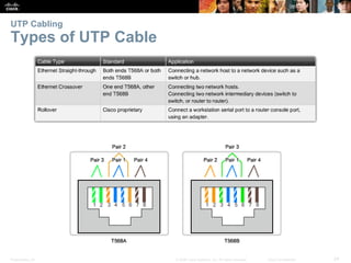 UTP Cabling 
Types of UTP Cable 
Presentation_ID © 2008 Cisco Systems, Inc. All rights reserved. Cisco Confidential 24 
 