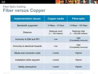 Fiber Optic Cabling 
Fiber versus Copper 
Implementation issues Copper media Fibre-optic 
Bandwidth supported 10 Mbps – 10 Gbps 10 Mbps – 100 Gbps 
Distance 
Relatively short 
(1 – 100 meters) 
Relatively High 
(1 – 100,000 meters) 
Immunity to EMI and RFI Low 
High 
(Completely immune) 
Immunity to electrical hazards Low 
High 
(Completely immune) 
Media and connector costs Lowest Highest 
Installation skills required Lowest Highest 
Safety precautions Lowest Highest 
Presentation_ID © 2008 Cisco Systems, Inc. All rights reserved. Cisco Confidential 32 
 