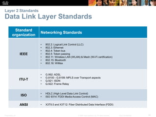 Layer 2 Standards 
Data Link Layer Standards 
Standard 
organization 
Networking Standards 
IEEE 
• 802.2: Logical Link Control (LLC) 
• 802.3: Ethernet 
• 802.4: Token bus 
• 802.5: Token passing 
• 802.11: Wireless LAN (WLAN) & Mesh (Wi-Fi certification) 
• 802.15: Bluetooth 
• 802.16: WiMax 
ITU-T 
• G.992: ADSL 
• G.8100 - G.8199: MPLS over Transport aspects 
• Q.921: ISDN 
• Q.922: Frame Relay 
ISO 
• HDLC (High Level Data Link Control) 
• ISO 9314: FDDI Media Access Control (MAC) 
ANSI • X3T9.5 and X3T12: Fiber Distributed Data Interface (FDDI) 
Presentation_ID © 2008 Cisco Systems, Inc. All rights reserved. Cisco Confidential 44 
 