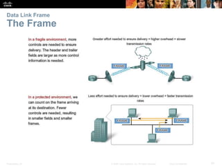 Data Link Frame 
The Frame 
Presentation_ID © 2008 Cisco Systems, Inc. All rights reserved. Cisco Confidential 57 
 