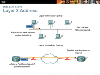 Data Link Frame 
Layer 2 Address 
Presentation_ID © 2008 Cisco Systems, Inc. All rights reserved. Cisco Confidential 59 
 