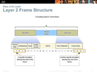 Data Link Layer 
Layer 2 Frame Structure 
Presentation_ID © 2008 Cisco Systems, Inc. All rights reserved. Cisco Confidenti...