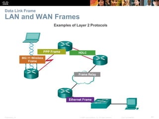 Data Link Frame 
LAN and WAN Frames 
Presentation_ID © 2008 Cisco Systems, Inc. All rights reserved. Cisco Confidential 64 
 