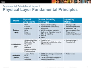 Presentation_ID 10© 2008 Cisco Systems, Inc. All rights reserved. Cisco Confidential
Fundamental Principles of Layer 1
Physical Layer Fundamental Principles
Media
Physical
Components
Frame Encoding
Technique
Signalling
Method
Copper
cable
• UTP
• Coaxial
• Connectors
• NICs
• Ports
• Interfaces
• Manchester Encoding
• Non-Return to Zero (NRZ)
techniques
• 4B/5B codes are used with
Multi-Level Transition Level 3
(MLT-3) signaling
• 8B/10B
• PAM5
• Changes in the
electromagnetic field
• Intensity of the
electromagnetic field
• Phase of the
electromagnetic wave
Fiber Optic
cable
• Single-mode Fiber
• Multimode Fiber
• Connectors
• NICs
• Interfaces
• Lasers and LEDs
• Photoreceptors
• Pulses of light
• Wavelength multiplexing using
different colors
• A pulse equals 1.
• No pulse is 0.
Wireless
media
• Access Points
• NICs
• Radio
• Antennae
• DSSS (direct-sequence spread-
spectrum)
• OFDM (orthogonal frequency
division multiplexing)
• Radio waves
 