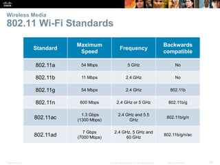 Presentation_ID 36© 2008 Cisco Systems, Inc. All rights reserved. Cisco Confidential
Wireless Media
802.11 Wi-Fi Standards
Standard
Maximum
Speed
Frequency
Backwards
compatible
802.11a 54 Mbps 5 GHz No
802.11b 11 Mbps 2.4 GHz No
802.11g 54 Mbps 2.4 GHz 802.11b
802.11n 600 Mbps 2.4 GHz or 5 GHz 802.11b/g
802.11ac
1.3 Gbps
(1300 Mbps)
2.4 GHz and 5.5
GHz
802.11b/g/n
802.11ad
7 Gbps
(7000 Mbps)
2.4 GHz, 5 GHz and
60 GHz
802.11b/g/n/ac
 