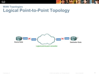 Presentation_ID 49© 2008 Cisco Systems, Inc. All rights reserved. Cisco Confidential
WAN Topologies
Logical Point-to-Point Topology
 