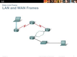 Presentation_ID 61© 2008 Cisco Systems, Inc. All rights reserved. Cisco Confidential
Data Link Frame
LAN and WAN Frames
 