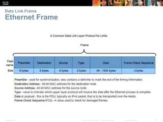 Presentation_ID 62© 2008 Cisco Systems, Inc. All rights reserved. Cisco Confidential
Data Link Frame
Ethernet Frame
 