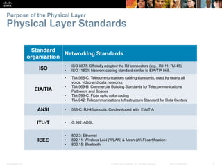 Presentation_ID 9© 2008 Cisco Systems, Inc. All rights reserved. Cisco Confidential
Purpose of the Physical Layer
Physical Layer Standards
Standard
organization
Networking Standards
ISO
• ISO 8877: Officially adopted the RJ connectors (e.g., RJ-11, RJ-45)
• ISO 11801: Network cabling standard similar to EIA/TIA 568.
EIA/TIA
• TIA-568-C: Telecommunications cabling standards, used by nearly all
voice, video and data networks.
• TIA-569-B: Commercial Building Standards for Telecommunications
Pathways and Spaces
• TIA-598-C: Fiber optic color coding
• TIA-942: Telecommunications Infrastructure Standard for Data Centers
ANSI • 568-C: RJ-45 pinouts. Co-developed with EIA/TIA
ITU-T • G.992: ADSL
IEEE
• 802.3: Ethernet
• 802.11: Wireless LAN (WLAN) & Mesh (Wi-Fi certification)
• 802.15: Bluetooth
 