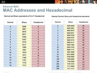 Ethernet MAC 
MAC Addresses and Hexadecimal 
Presentation_ID © 2008 Cisco Systems, Inc. All rights reserved. Cisco Confidential 24 
 