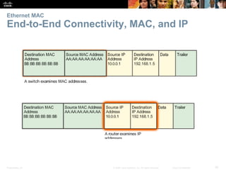 Ethernet MAC 
End-to-End Connectivity, MAC, and IP 
Presentation_ID © 2008 Cisco Systems, Inc. All rights reserved. Cisco Confidential 30 
 