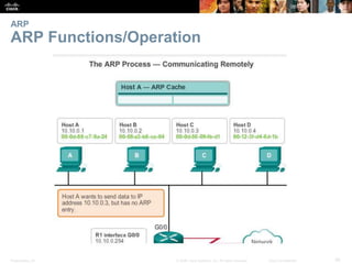 ARP 
ARP Functions/Operation 
Presentation_ID © 2008 Cisco Systems, Inc. All rights reserved. Cisco Confidential 36 
 