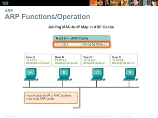 ARP 
ARP Functions/Operation 
Presentation_ID © 2008 Cisco Systems, Inc. All rights reserved. Cisco Confidential 40 
 